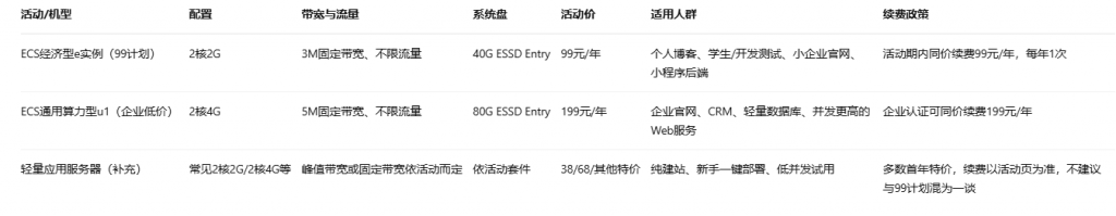 阿里云云服务器小型企业配置推荐：从入门到进阶的实用选型指南-购买阿里云服务器等产品找凯铧互联更实惠-阿里云官网产品优惠,阿里云代理商代购