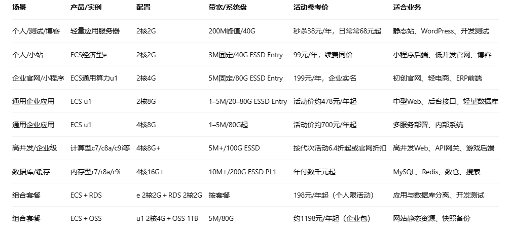 北京用户阿里云服务器折扣：2026年最新优惠、选型与省钱策略-购买阿里云服务器等产品找凯铧互联更实惠-阿里云官网产品优惠,阿里云代理商代购